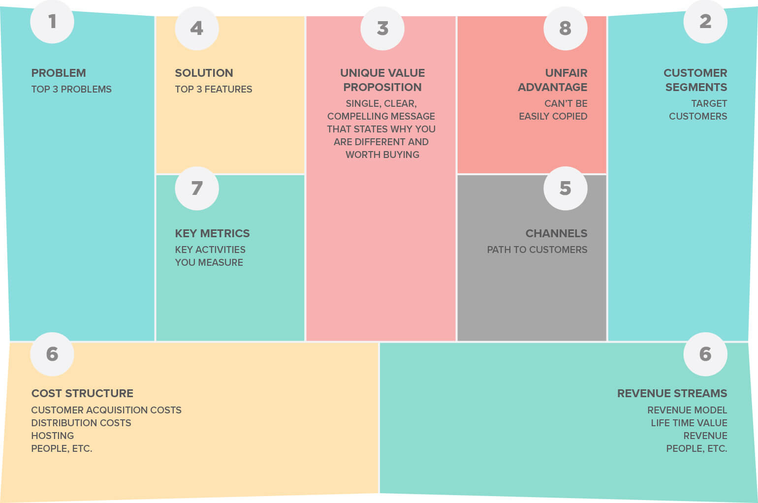 Lean Canvas Chart