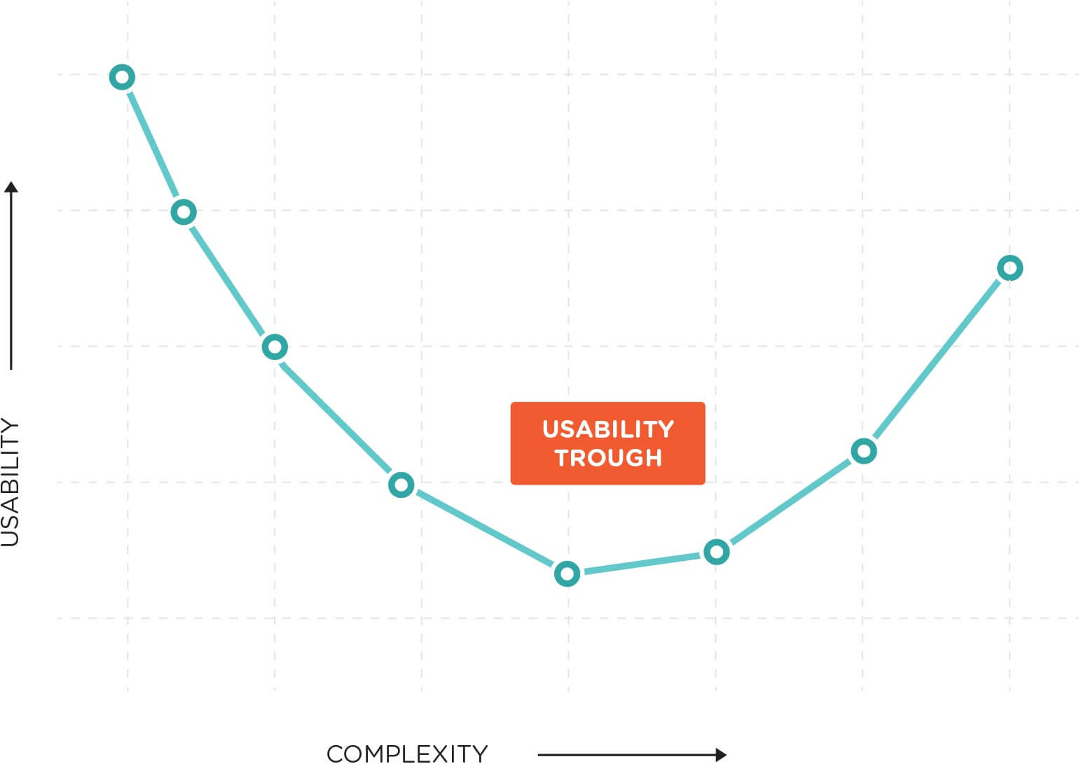 Usability Trough Chart 2